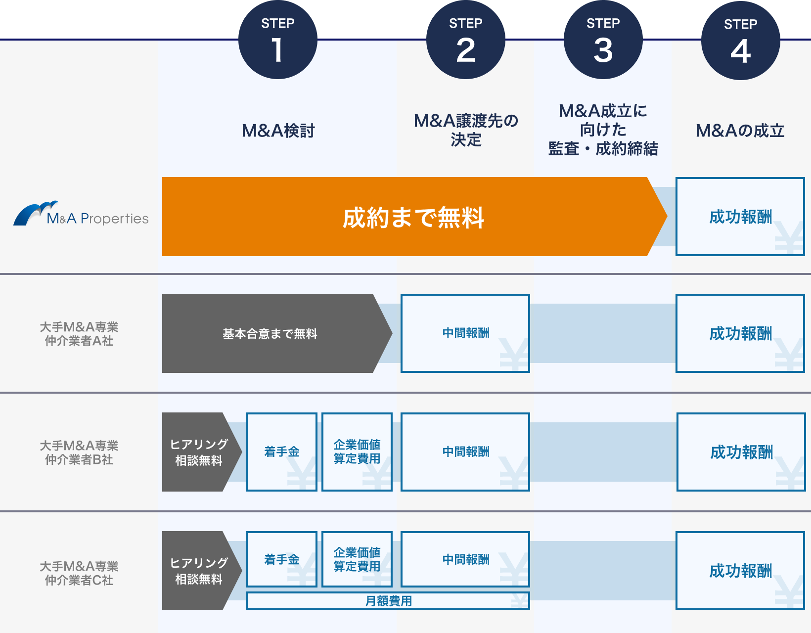 報酬発生のタイミングのフロー図