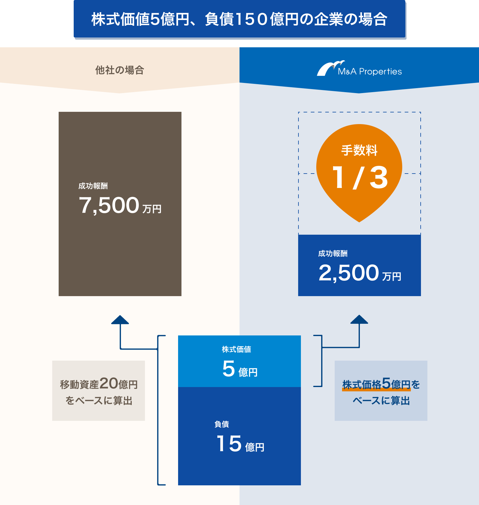 同業他社との報酬比較図