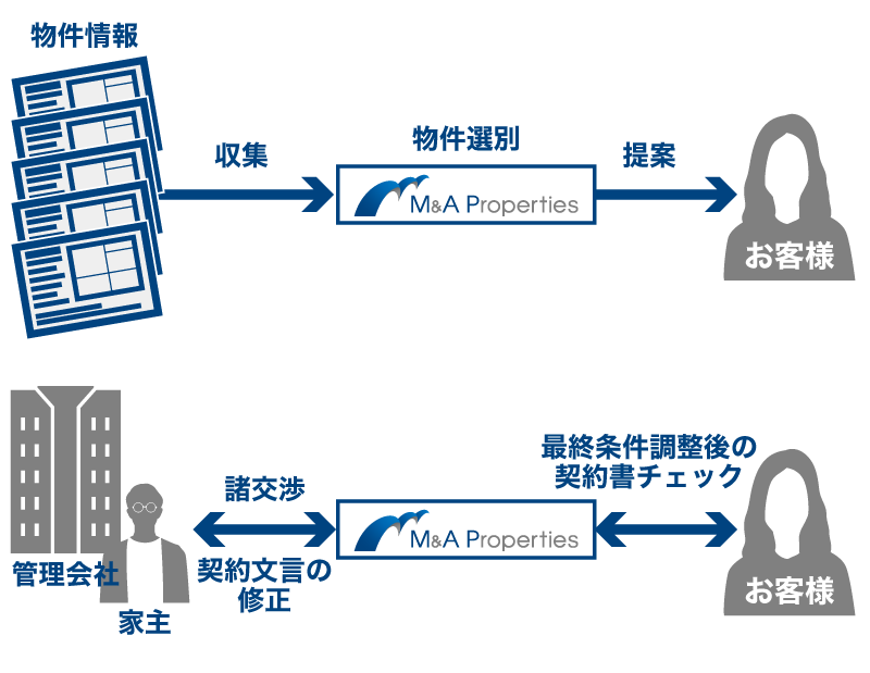 開発代行flow