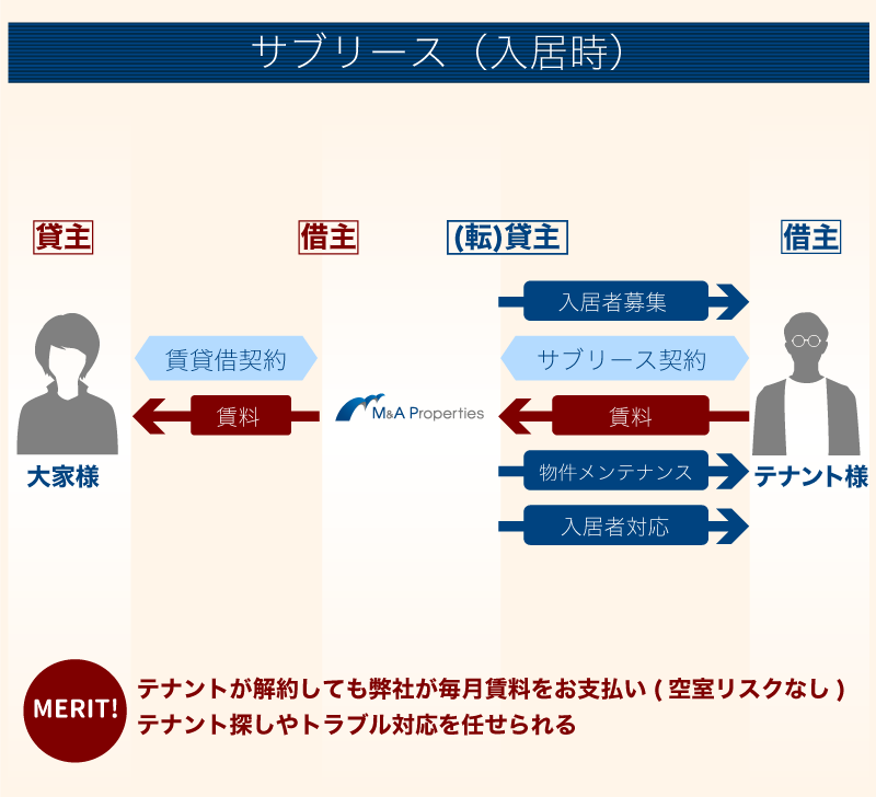 サブリース（入居時）